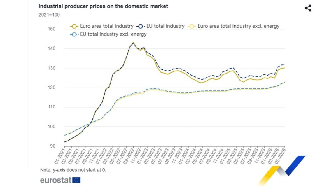 Hausse des prix à la production industrielle : la Bulgarie en tête de l'UE