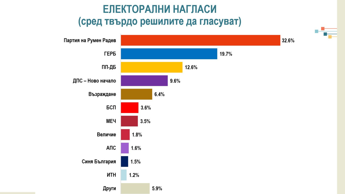 ''Алфа Рисърч'': Пет партии влизат в парламента