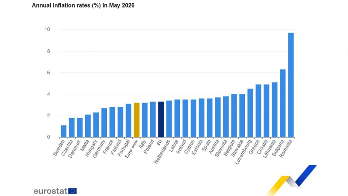 Η Βουλγαρία με τον υψηλότερο ετήσιο πληθωρισμό στην Ευρωζώνη τον Μάιο 