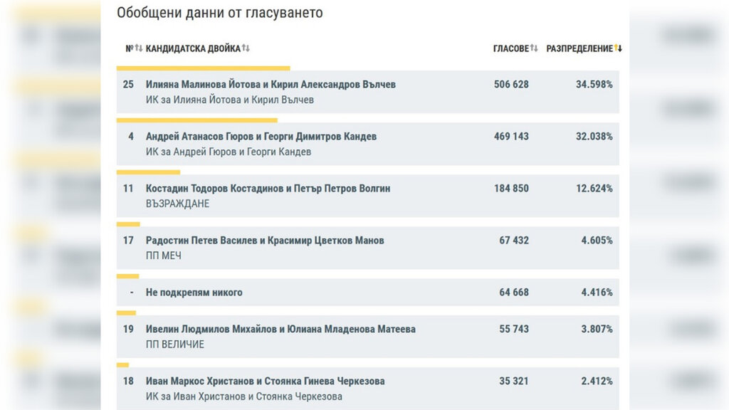 Bulgarian Presidential Election results with 100% of votes counted