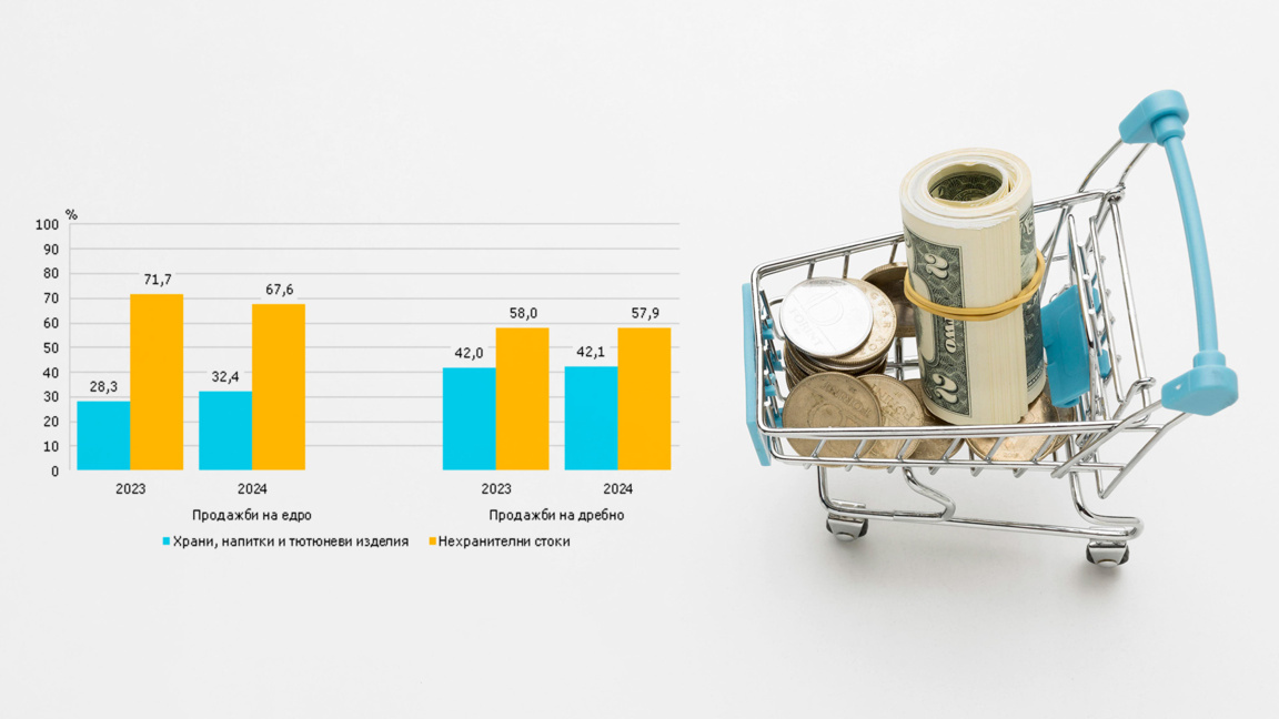 НСИ: Продажбите на дребно в Бургас бележ...