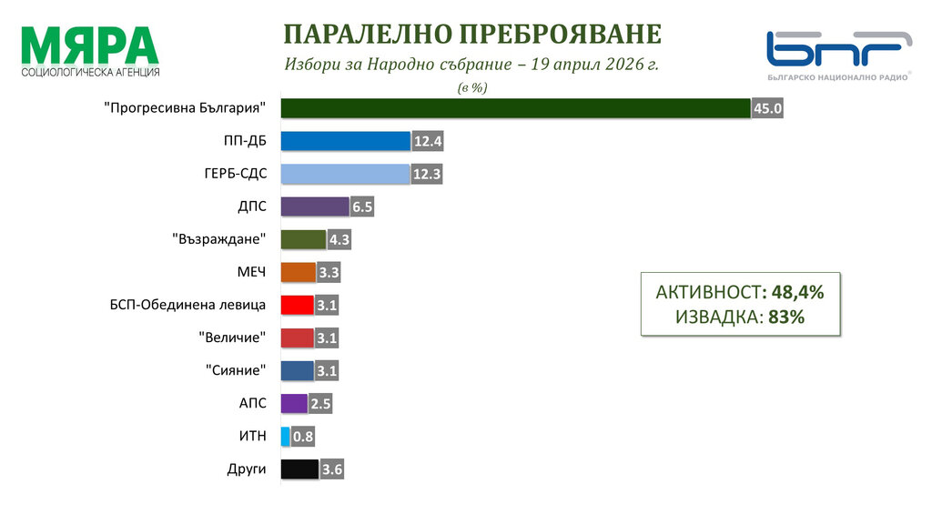 Паралелно преброяване на "Мяра" при 100% извадка: 5 партии в парламента