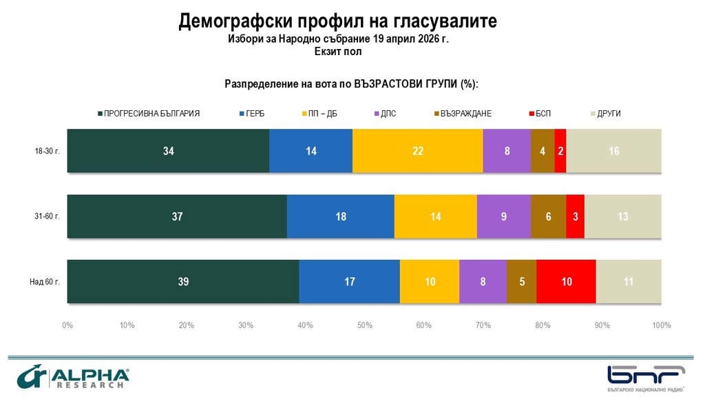 Екзитпол на "Алфа Рисърч" към 20 ч: ПБ - 38,1%; ГЕРБ-СДС - 15,9%; ПП-ДБ - 14,1%
