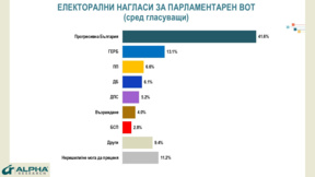 "Алфа Рисърч": Управляващите разполагат с електорална преднина