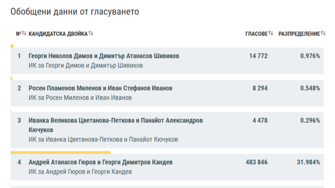 Bulgarian Presidential Election results with 100% of votes counted