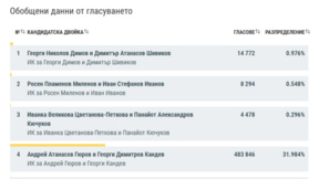 Bulgarian Presidential Election results with 100% of votes counted