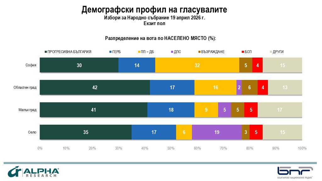 Екзитпол на "Алфа Рисърч" към 20 ч: ПБ - 38,1%; ГЕРБ-СДС - 15,9%; ПП-ДБ - 14,1%