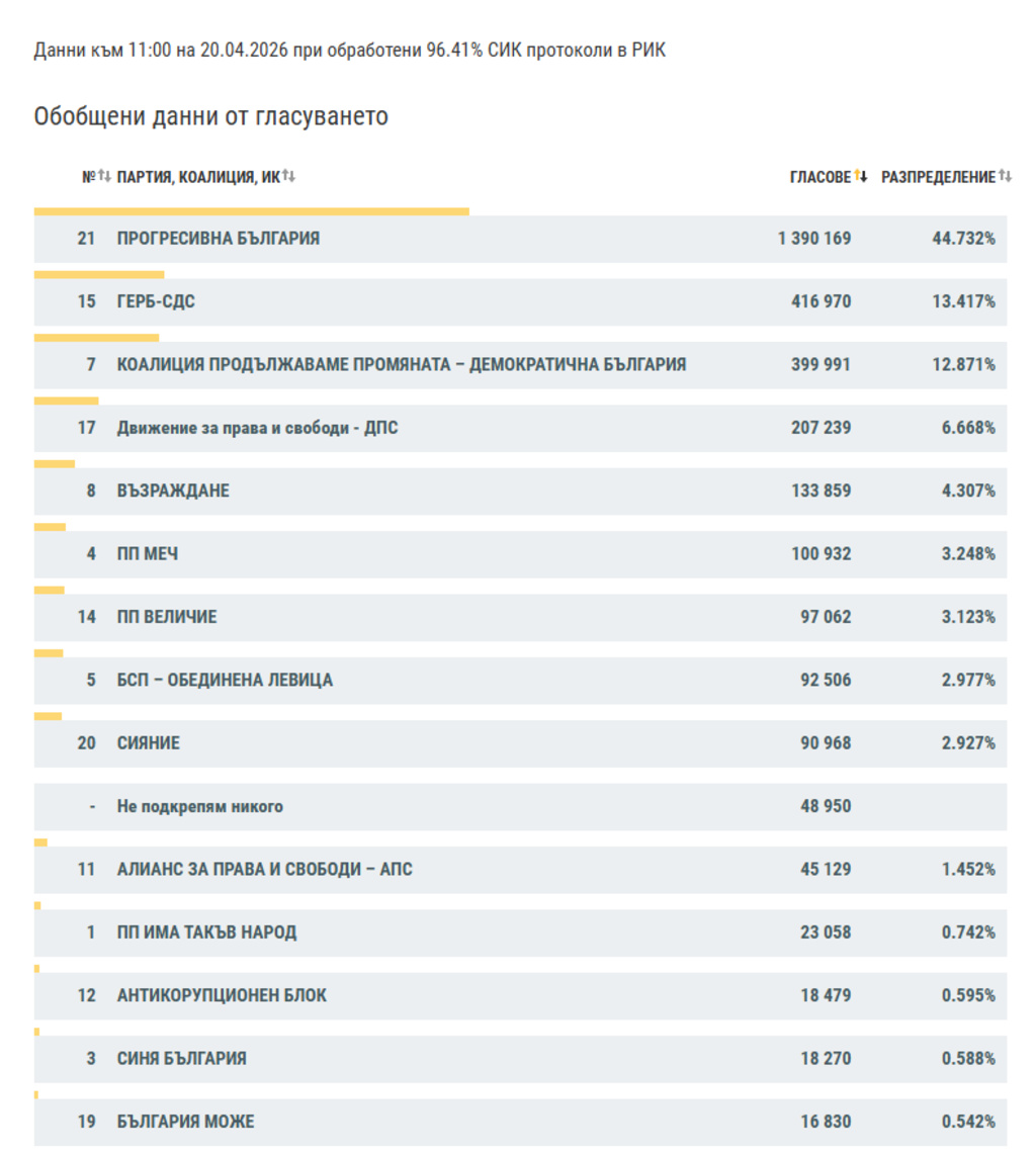 При обработени 96,41% протоколи: ПБ - 47,73%; ГЕРБ-СДС - 13,41%; ПП-ДБ - 12,81%