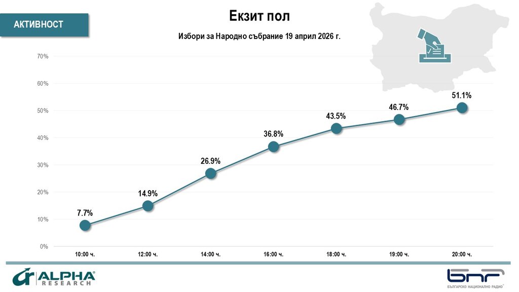 Екзитпол на "Алфа Рисърч" към 20 ч: ПБ - 38,1%; ГЕРБ-СДС - 15,9%; ПП-ДБ - 14,1%