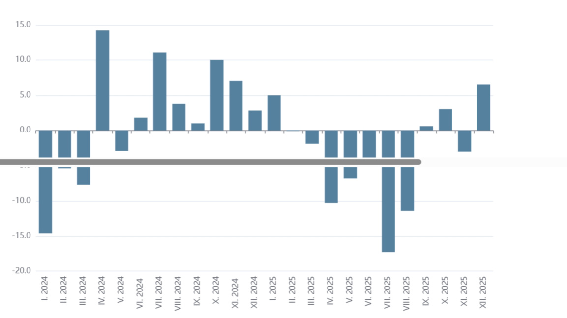 Бугарски извоз опада, увоз расте