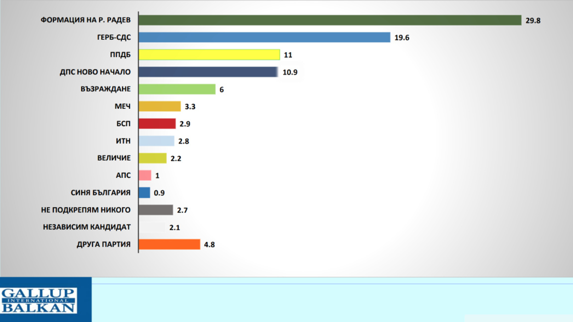 Какво показват данните на "Галъп" за еле...
