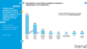 Iotova holds commanding lead in presidential race, new poll shows