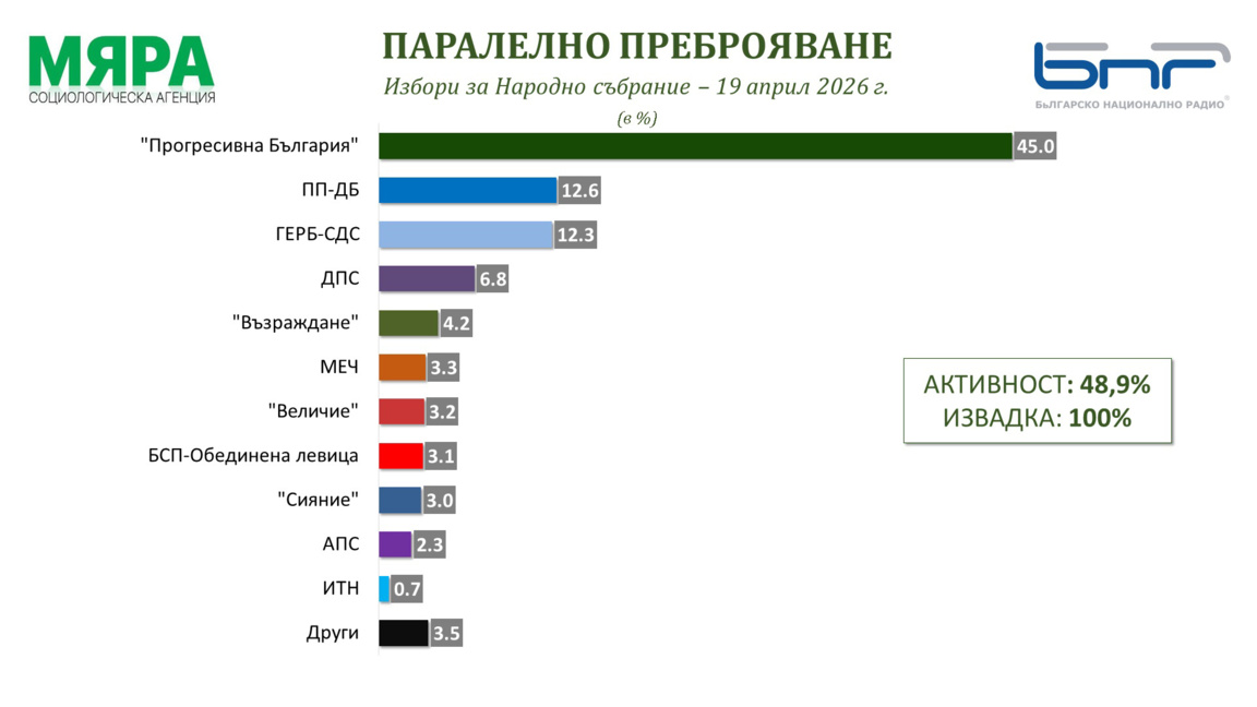 Паралелно преброяване на "Мяра" при 100% извадка: 5 партии в парламента