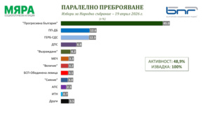 Паралелно преброяване на "Мяра" при 100% извадка: 5 партии в парламента