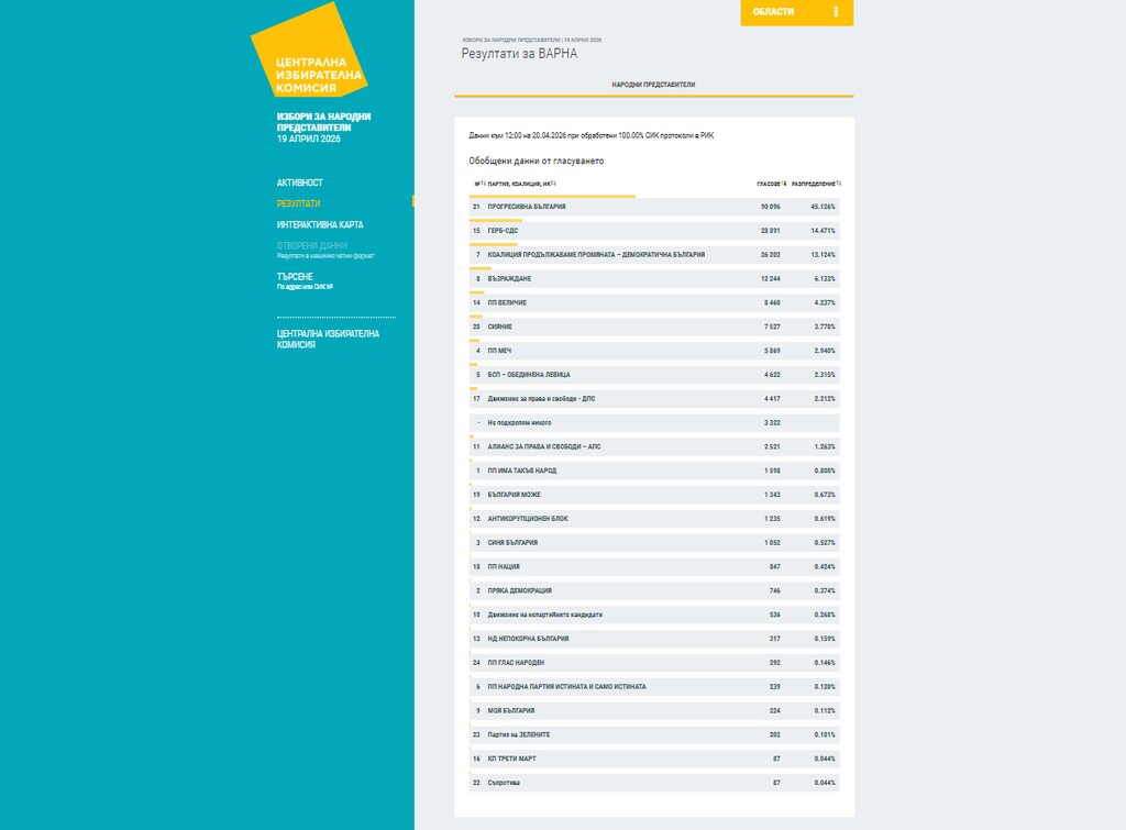 При обработени 100% СИК: Радев печели във Варна с 45,15% - втори са ГЕРБ-СДС