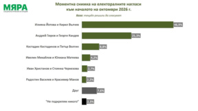   „Мјара“: Јотова и Влчев добили би 46,9%, Гјуров и Кандев –25,3% гласова