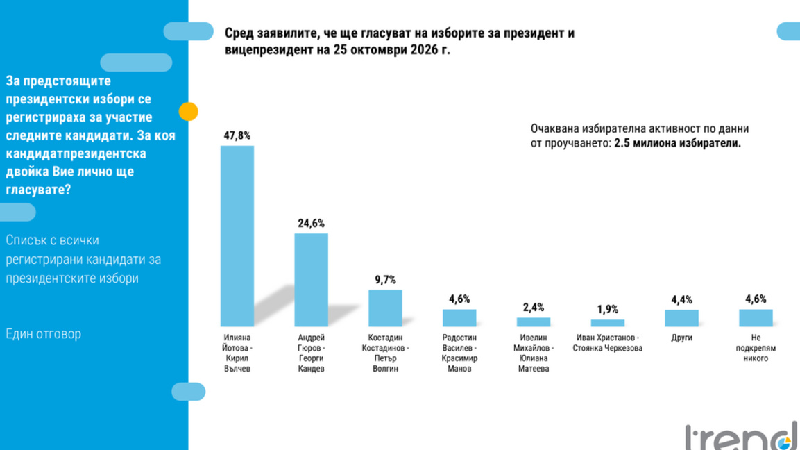 "Тренд": Ниска активност, над 20% разлика между първите и вторите