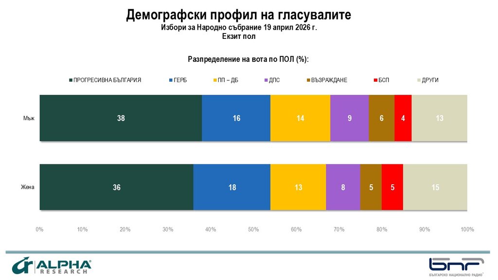Екзитпол на "Алфа Рисърч" към 20 ч: ПБ - 38,1%; ГЕРБ-СДС - 15,9%; ПП-ДБ - 14,1%