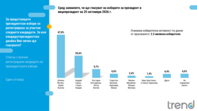 Yotova-Válchev lideran con un 23,2 % sobre Gyurov-Kandev en las presidenciales