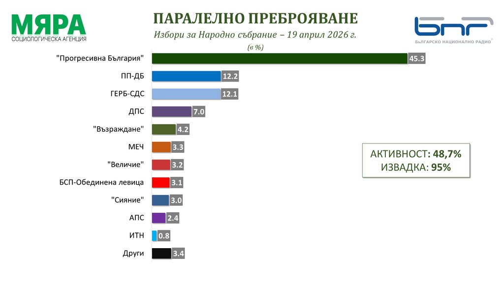 Паралелно преброяване на агенция "Мяра", извадка 95%: ПБ печели 45,3% от вота