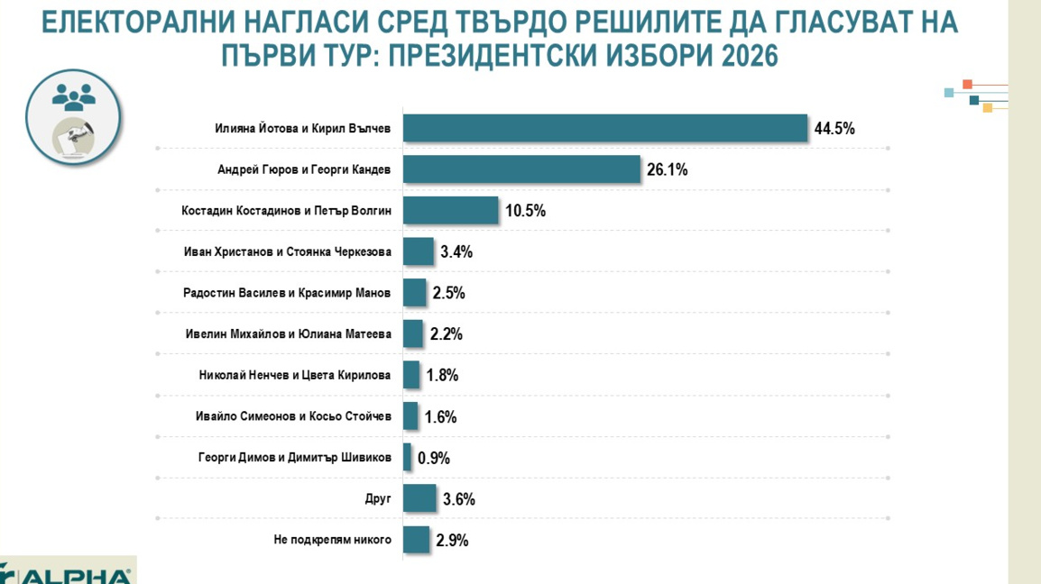 "Алфа Рисърч": Балотаж и нисък интерес към президентския вот 
