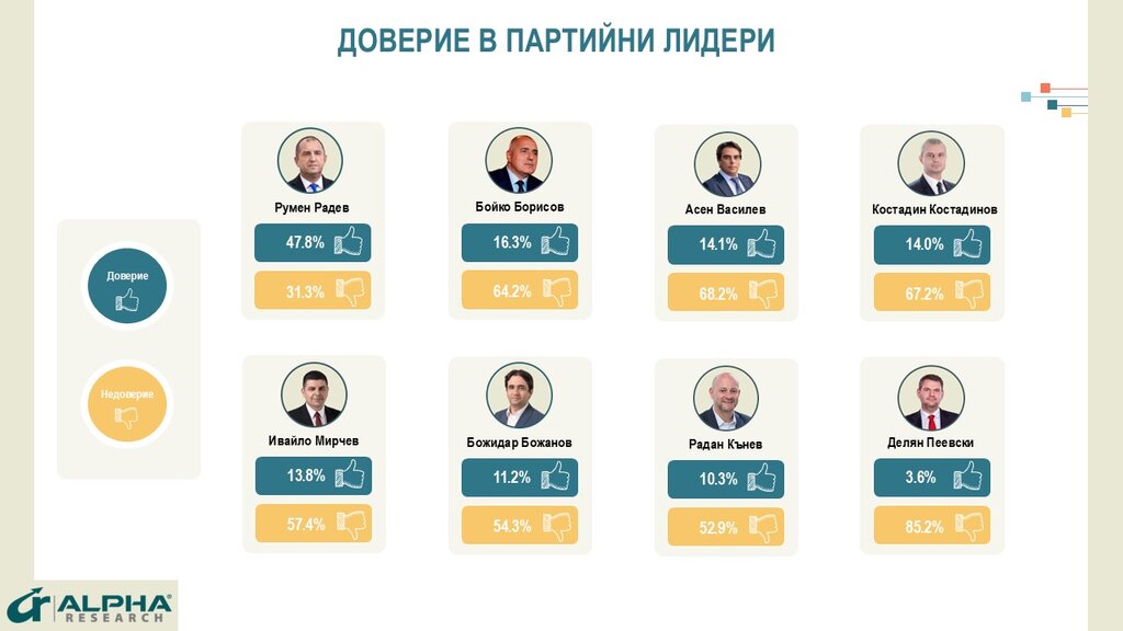 "Алфа Рисърч": Управляващите разполагат с електорална преднина