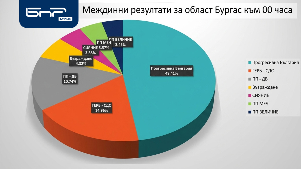 "Прогресивна България" води в Бургас при преброени над 30% от гласовете