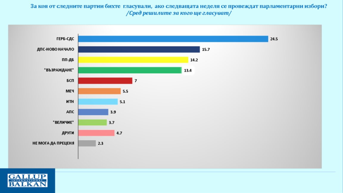 "Галъп": ГЕРБ-СДС са първа политическа сила, на второ място излиза "ДПС–Ново начало"