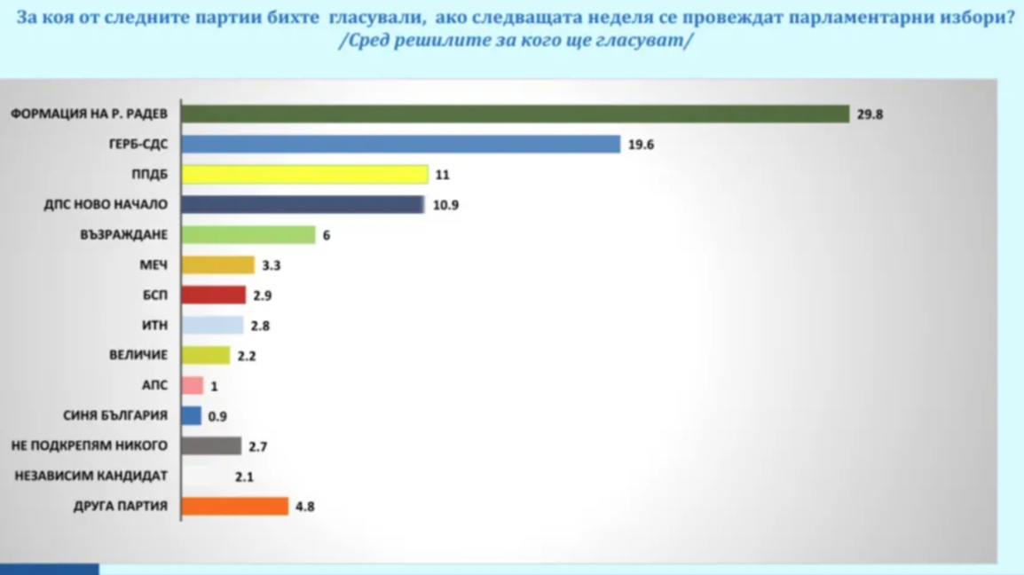 51 % болгар заявляют о своем намерении голосовать на парламентских выборах 