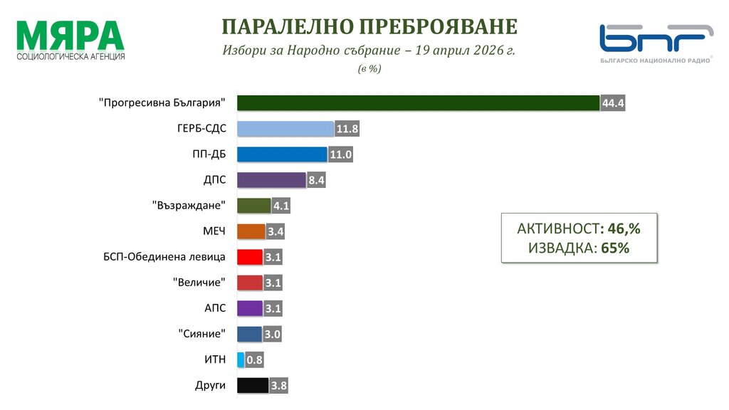 Паралелно преброяване на "Мяра" при 100% извадка: 5 партии в парламента